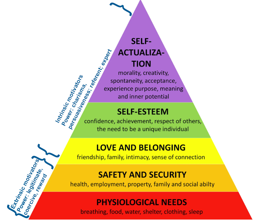 Maslow's Hierarchy of Need pyramid